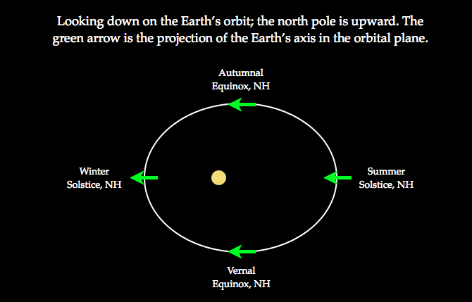 oribital plane solar events
